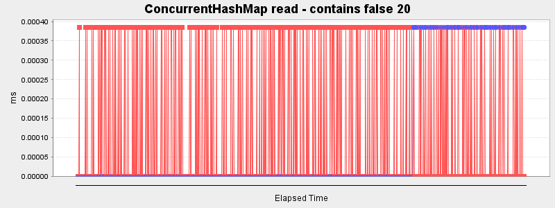 ConcurrentHashMap read - contains false 20